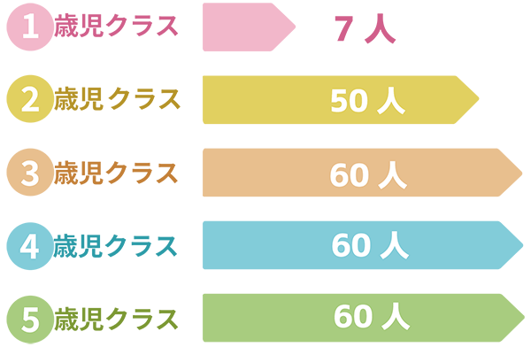 クラス別の園児数
